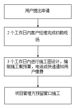 給水管道預(yù)留申請(qǐng)書(shū)liucheng.jpg